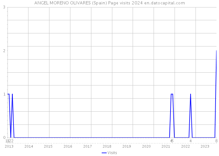 ANGEL MORENO OLIVARES (Spain) Page visits 2024 