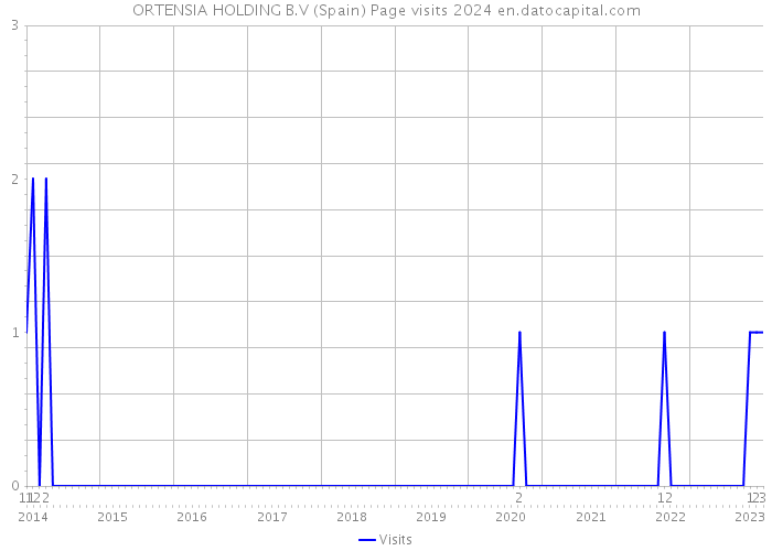 ORTENSIA HOLDING B.V (Spain) Page visits 2024 