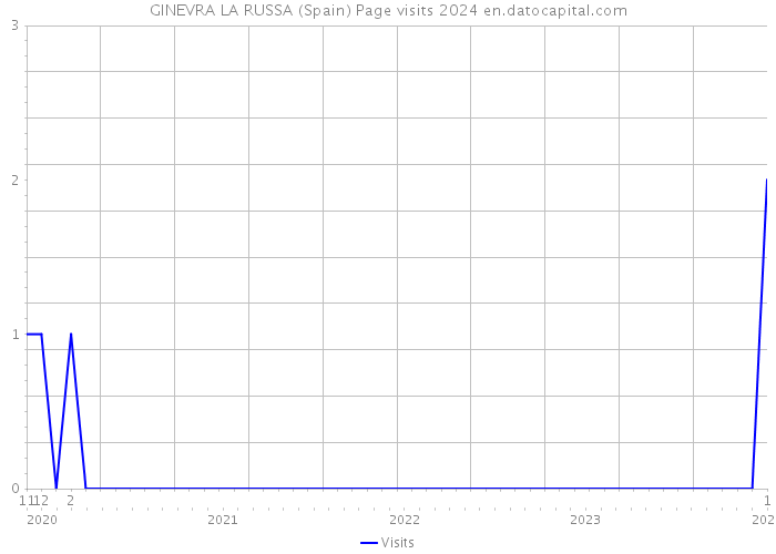 GINEVRA LA RUSSA (Spain) Page visits 2024 