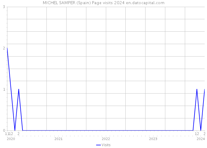 MICHEL SAMPER (Spain) Page visits 2024 