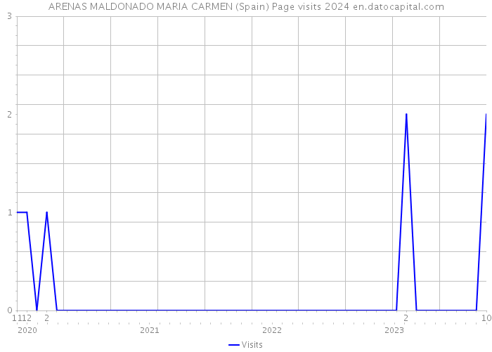 ARENAS MALDONADO MARIA CARMEN (Spain) Page visits 2024 