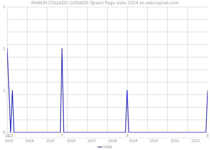 RAMON COLLADO GUISADO (Spain) Page visits 2024 
