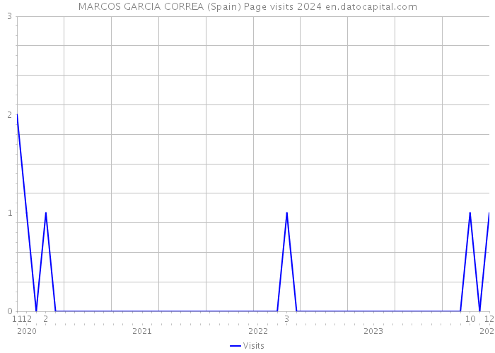 MARCOS GARCIA CORREA (Spain) Page visits 2024 