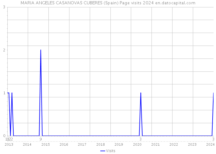 MARIA ANGELES CASANOVAS CUBERES (Spain) Page visits 2024 