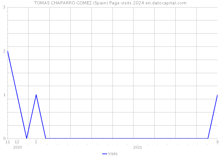 TOMAS CHAPARRO GOMEZ (Spain) Page visits 2024 