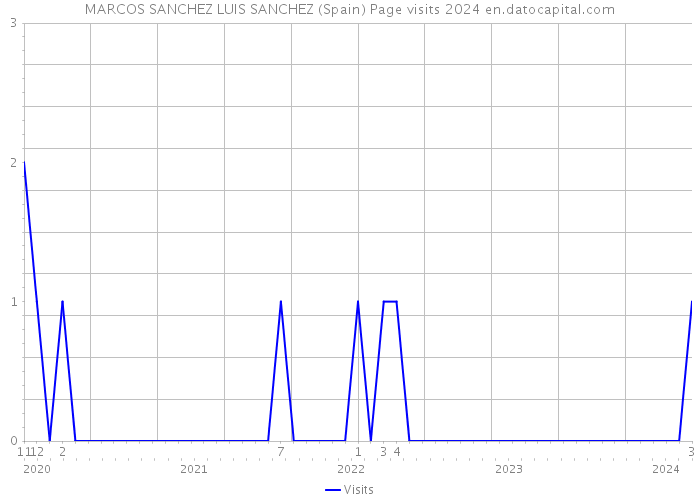 MARCOS SANCHEZ LUIS SANCHEZ (Spain) Page visits 2024 