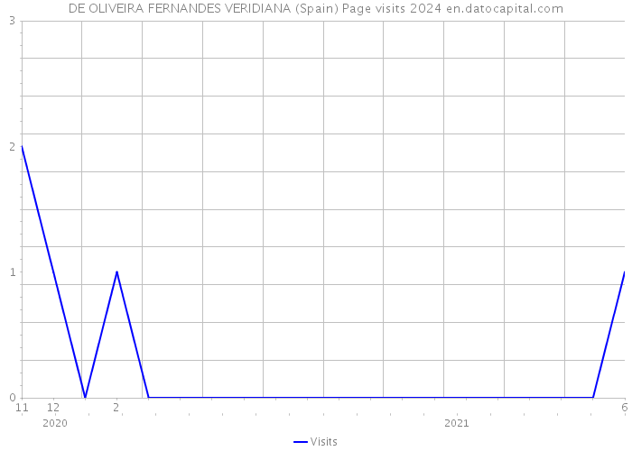 DE OLIVEIRA FERNANDES VERIDIANA (Spain) Page visits 2024 
