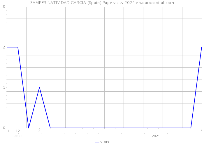 SAMPER NATIVIDAD GARCIA (Spain) Page visits 2024 