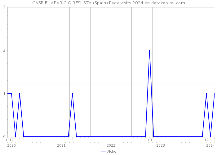 GABRIEL APARICIO RESUSTA (Spain) Page visits 2024 