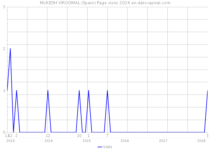 MUKESH VIROOMAL (Spain) Page visits 2024 