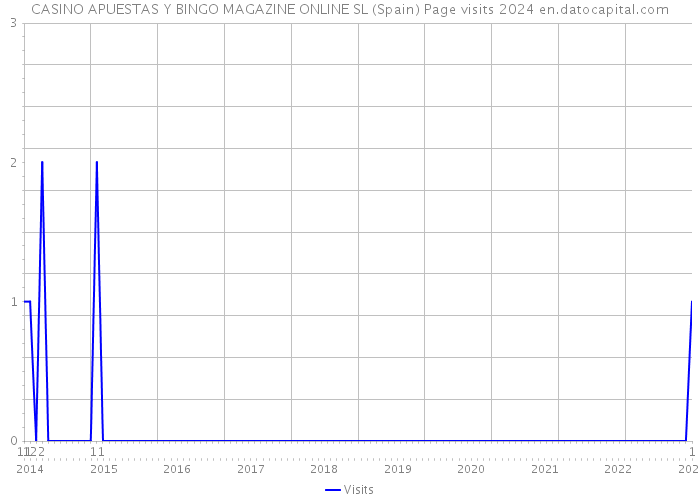 CASINO APUESTAS Y BINGO MAGAZINE ONLINE SL (Spain) Page visits 2024 