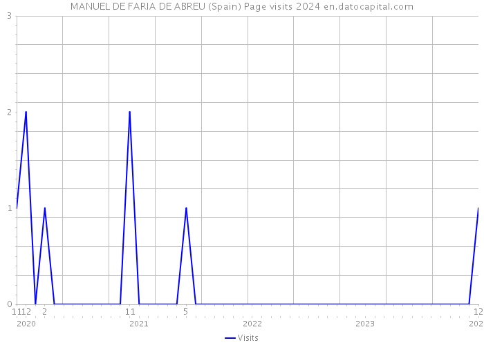MANUEL DE FARIA DE ABREU (Spain) Page visits 2024 