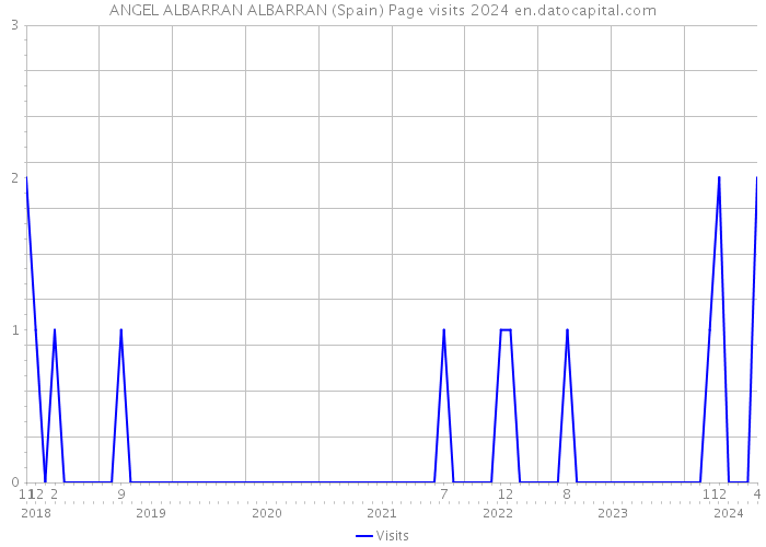 ANGEL ALBARRAN ALBARRAN (Spain) Page visits 2024 