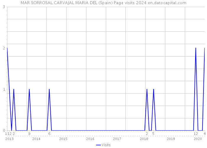 MAR SORROSAL CARVAJAL MARIA DEL (Spain) Page visits 2024 