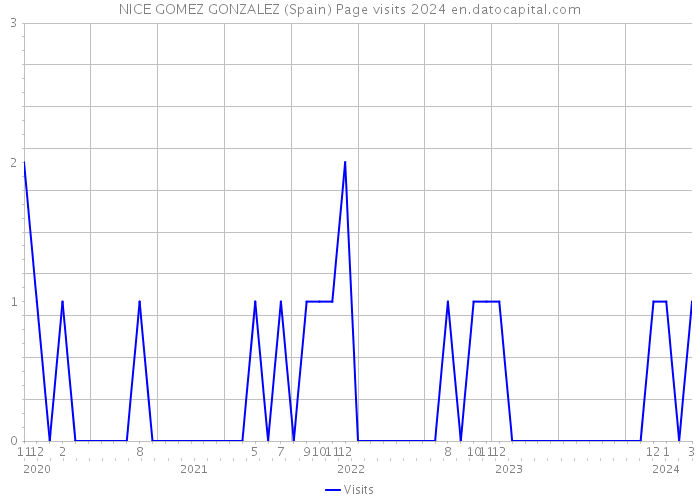 NICE GOMEZ GONZALEZ (Spain) Page visits 2024 