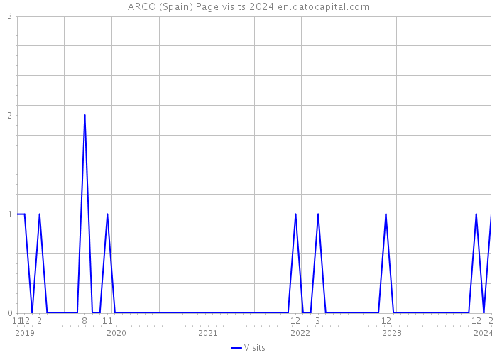 ARCO (Spain) Page visits 2024 