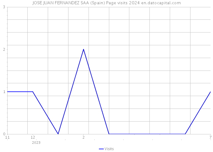 JOSE JUAN FERNANDEZ SAA (Spain) Page visits 2024 
