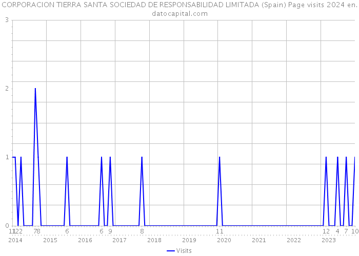 CORPORACION TIERRA SANTA SOCIEDAD DE RESPONSABILIDAD LIMITADA (Spain) Page visits 2024 