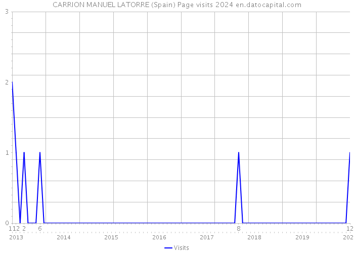 CARRION MANUEL LATORRE (Spain) Page visits 2024 