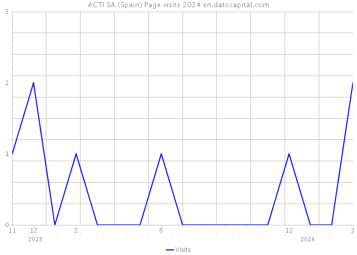 ACTI SA (Spain) Page visits 2024 