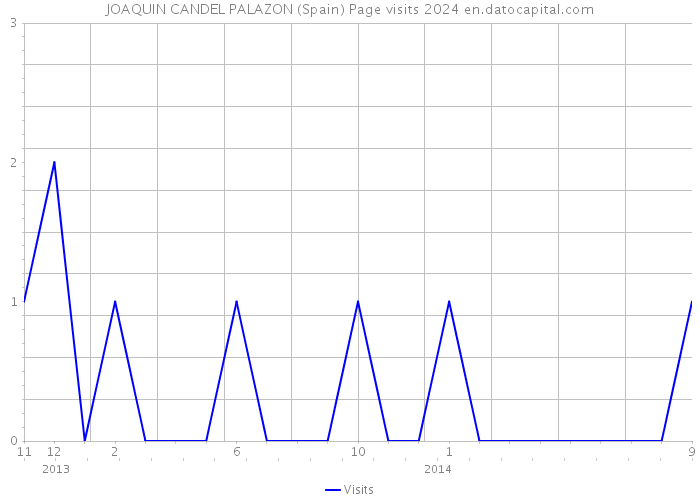 JOAQUIN CANDEL PALAZON (Spain) Page visits 2024 