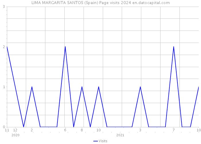 LIMA MARGARITA SANTOS (Spain) Page visits 2024 
