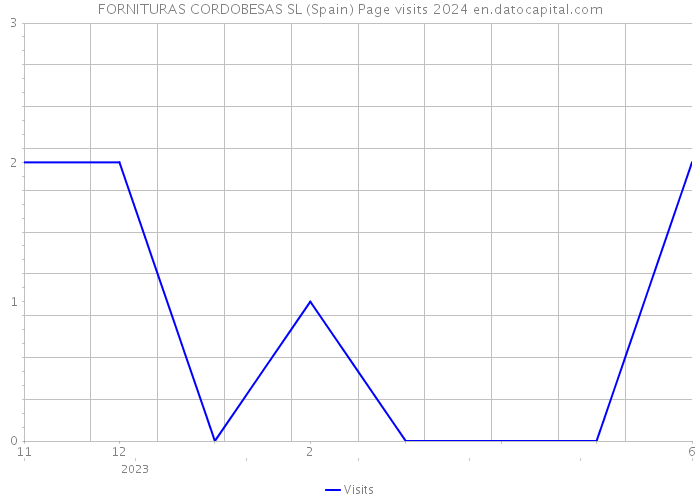 FORNITURAS CORDOBESAS SL (Spain) Page visits 2024 