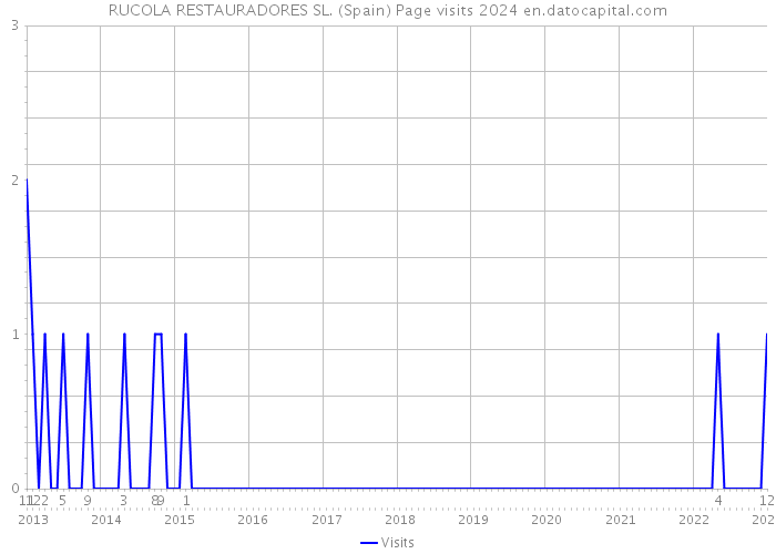 RUCOLA RESTAURADORES SL. (Spain) Page visits 2024 