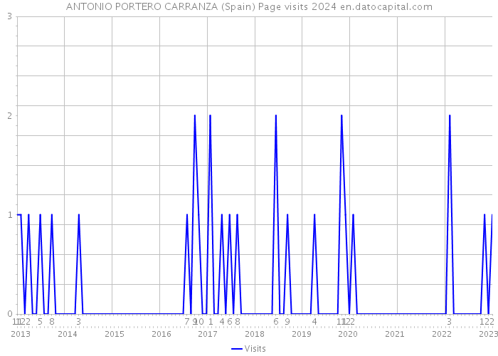 ANTONIO PORTERO CARRANZA (Spain) Page visits 2024 