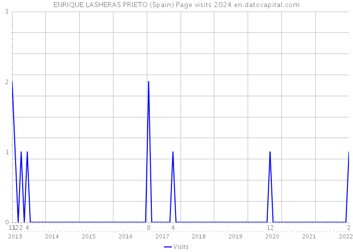 ENRIQUE LASHERAS PRIETO (Spain) Page visits 2024 