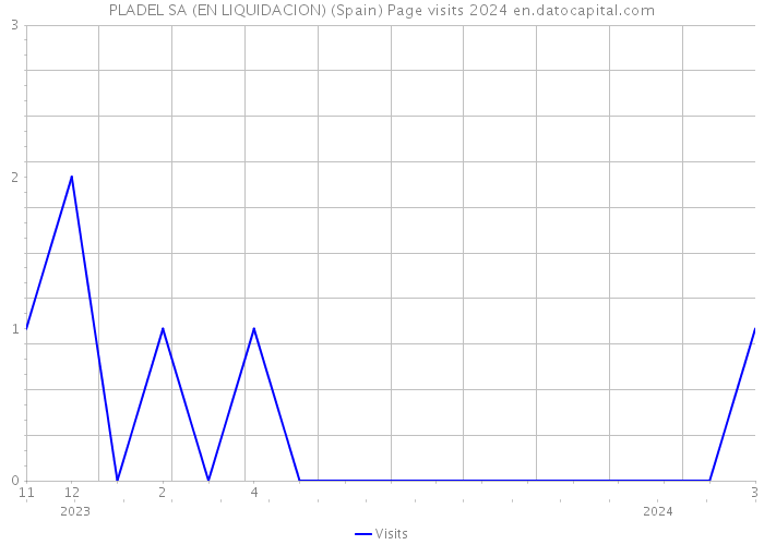 PLADEL SA (EN LIQUIDACION) (Spain) Page visits 2024 