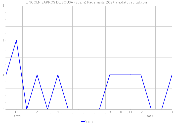 LINCOLN BARROS DE SOUSA (Spain) Page visits 2024 