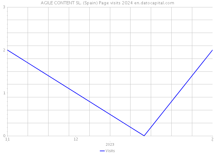 AGILE CONTENT SL. (Spain) Page visits 2024 