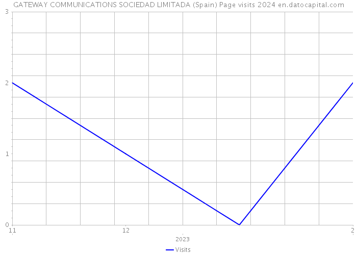 GATEWAY COMMUNICATIONS SOCIEDAD LIMITADA (Spain) Page visits 2024 