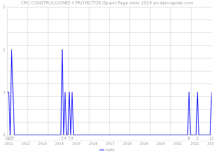 CRC CONSTRUCCIONES Y PROYECTOS (Spain) Page visits 2024 