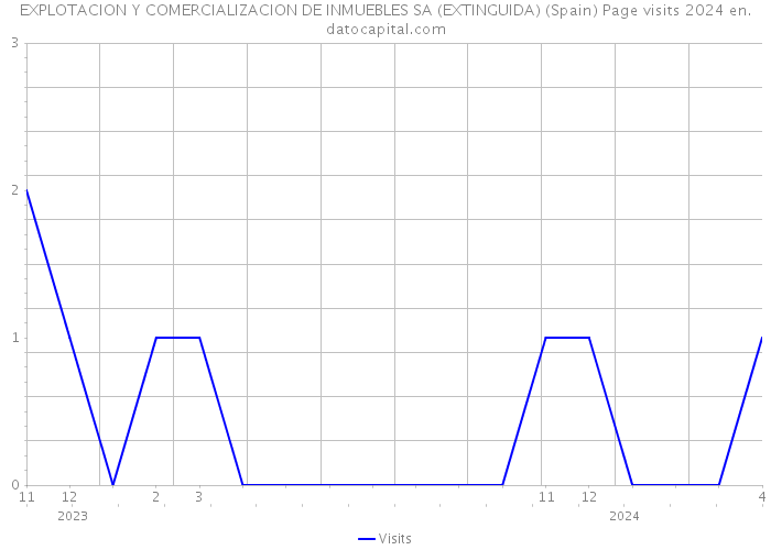 EXPLOTACION Y COMERCIALIZACION DE INMUEBLES SA (EXTINGUIDA) (Spain) Page visits 2024 