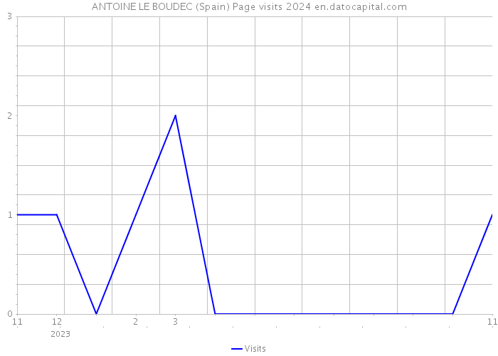 ANTOINE LE BOUDEC (Spain) Page visits 2024 