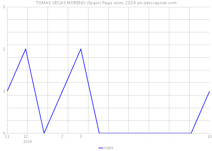TOMAS VEGAS MORENO (Spain) Page visits 2024 