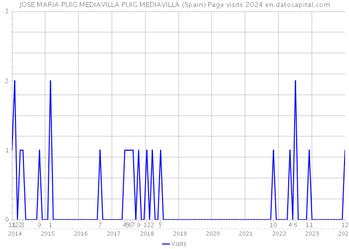 JOSE MARIA PUIG MEDIAVILLA PUIG MEDIAVILLA (Spain) Page visits 2024 