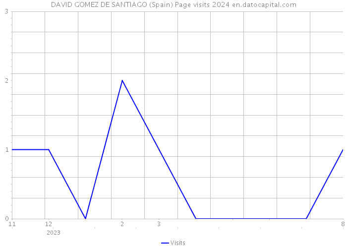 DAVID GOMEZ DE SANTIAGO (Spain) Page visits 2024 