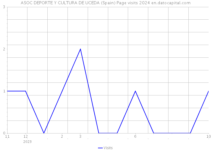 ASOC DEPORTE Y CULTURA DE UCEDA (Spain) Page visits 2024 