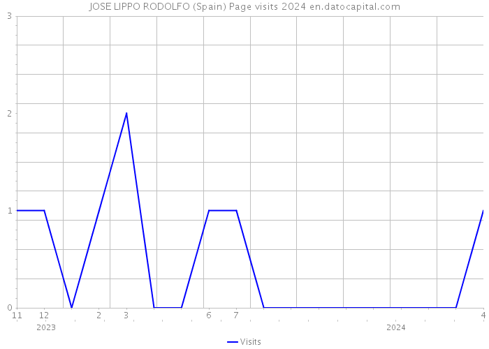 JOSE LIPPO RODOLFO (Spain) Page visits 2024 