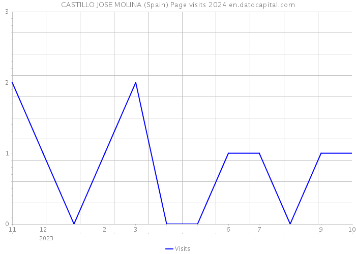CASTILLO JOSE MOLINA (Spain) Page visits 2024 