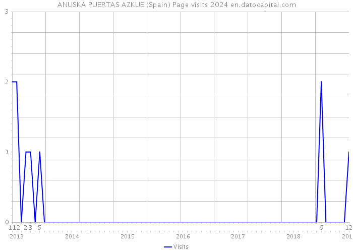 ANUSKA PUERTAS AZKUE (Spain) Page visits 2024 