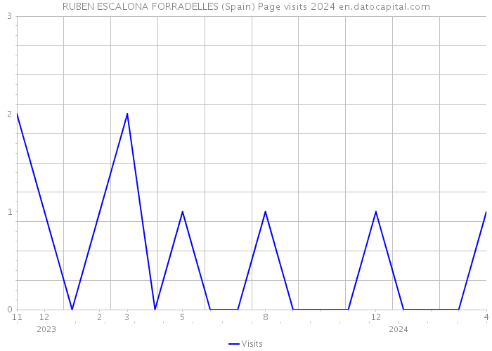 RUBEN ESCALONA FORRADELLES (Spain) Page visits 2024 