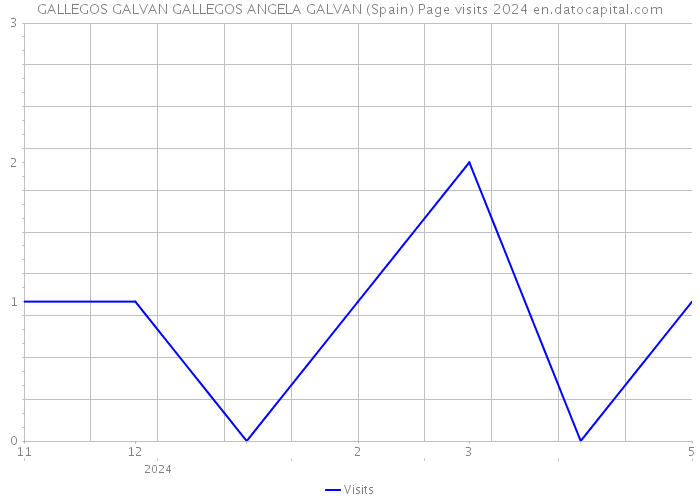 GALLEGOS GALVAN GALLEGOS ANGELA GALVAN (Spain) Page visits 2024 