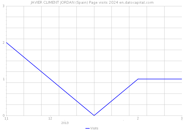 JAVIER CLIMENT JORDAN (Spain) Page visits 2024 