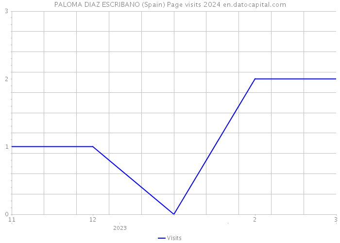 PALOMA DIAZ ESCRIBANO (Spain) Page visits 2024 