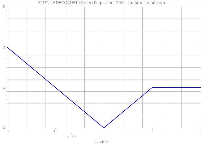 ETIENNE DECORNET (Spain) Page visits 2024 
