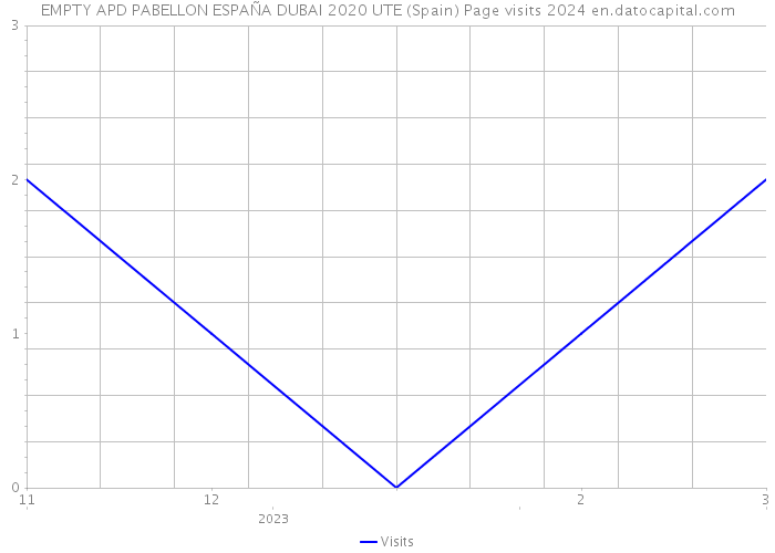 EMPTY APD PABELLON ESPAÑA DUBAI 2020 UTE (Spain) Page visits 2024 